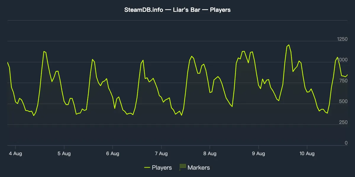 Liar's Bar Spillertal & Steam-statistik